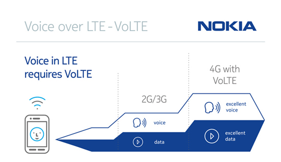 VoLTE چیست و چه مزایایی دارد؟ VoLTE چیست و چه مزایایی دارد؟