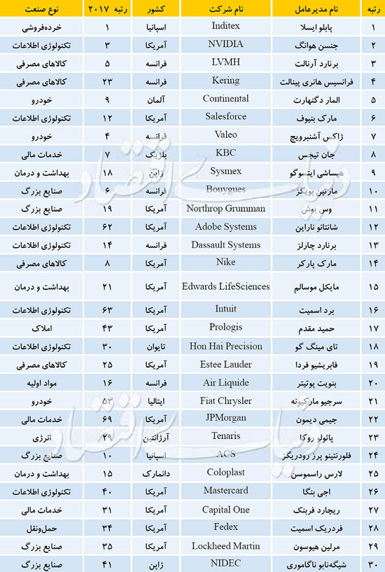 برترین مدیران عامل دنیا در سال ۲۰۱۸ برترین مدیران عامل دنیا در سال ۲۰۱۸