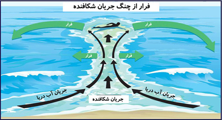 تکنیک های شنا کردن در دریای خزر, جریان شکافنده در دریای خزر